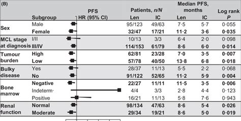 Forest Plots Of Treatment Effects On Median Pfs By Subgroups According