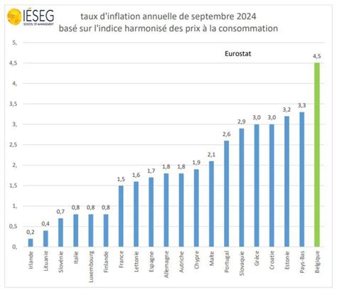 La Belgique Championne De Linflation De La Zone Euro Pour Le 6e Mois