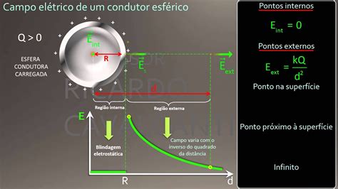 Campo El Trico De Uma Esfera Condutora Carregada Youtube