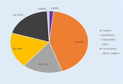 The Proportion Of Believers In Various Religions In China Download