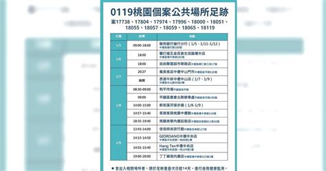 桃園新增8例本土 28處足跡曝光 去過大湳市場、大潤發 生活 Ctwant