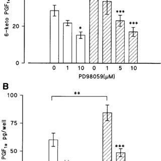 Inhibition Of Pgi Synthesis By Pd And Sb Huvec In