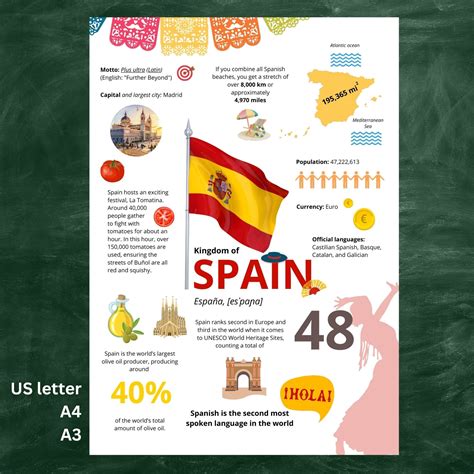 Spain Infographic Poster; Spanish Classroom Decor; Spanish Class;spain