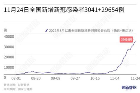 11月24日31个省份及新疆兵团新增本土3041 29654例