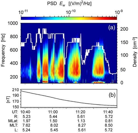 Example Of Whistler Waves In “narrow” High‐density Ducts A Power