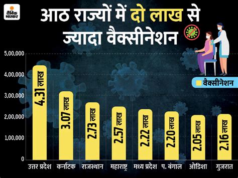 Covid 19 Vaccination In India Over 33 Lakh Healthcare Workers