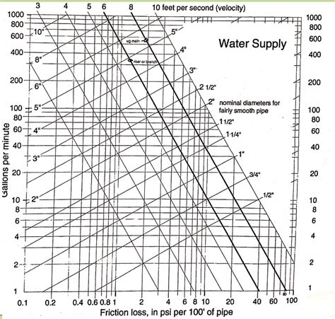 PVC Friction Loss Chart