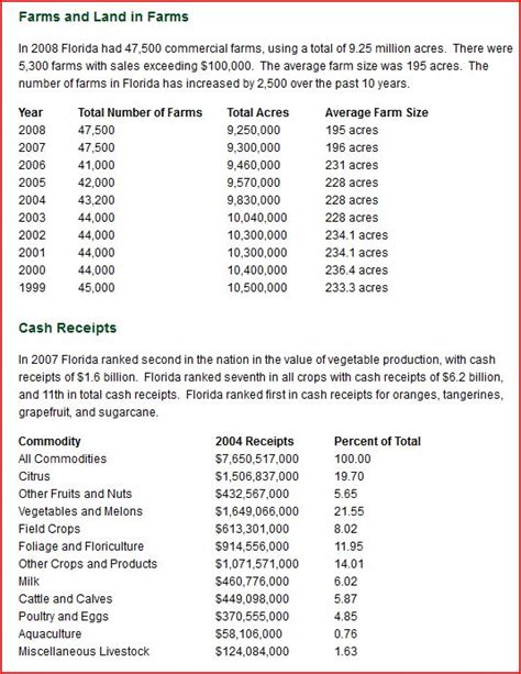 The Sunshine State Ch 11 The Agricultural Core