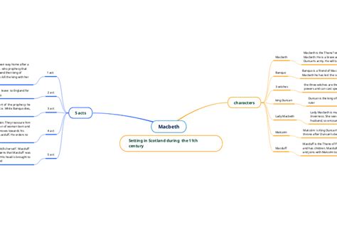 Macbeth Mind Map