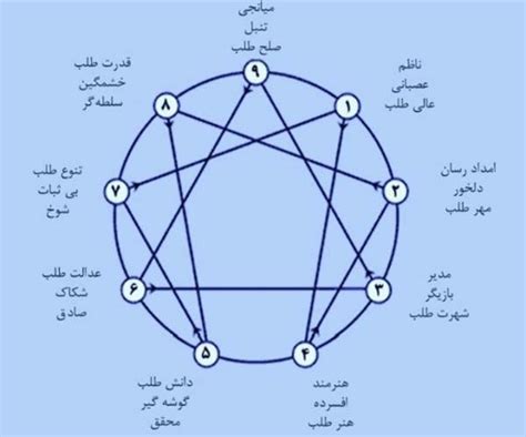 روانشناسی انواع تیپ شخصیتی و 9 تیپ اینیاگرام