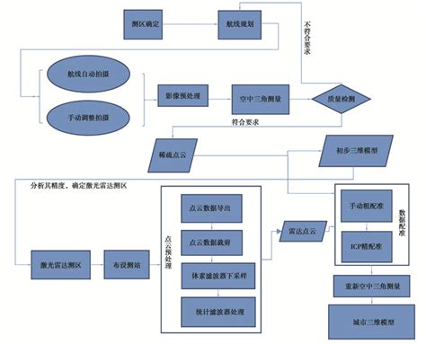 多源数据融合的城市三维实景建模