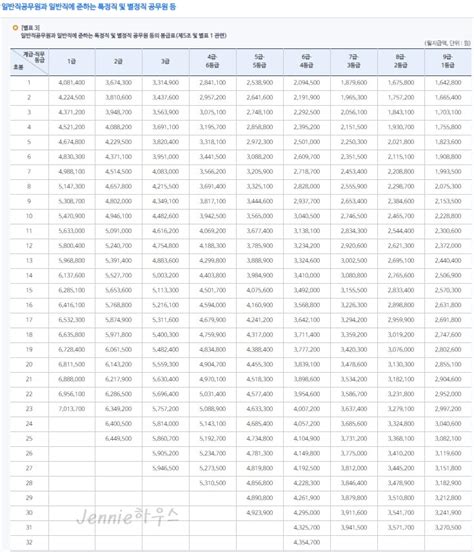 2020년 9급 공무원 연봉 최신자료 9급공무원 수당 봉급표 Jennie 하우스