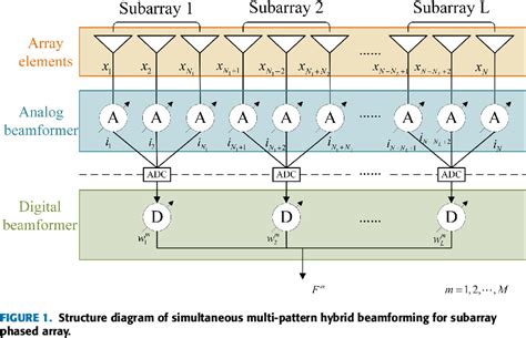 Figure 1 From Simultaneous Multi Beam Pattern Synthesis Of Subarray Via