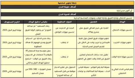 خطة التطوير الشخصي او IDP هي خطة عمل مصممة لتحسين معرفة وقدرات الفرد