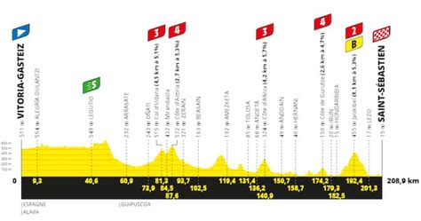 Tour De France 2023 Il Percorso Le Altimetrie E Le Tappe Sky Sport