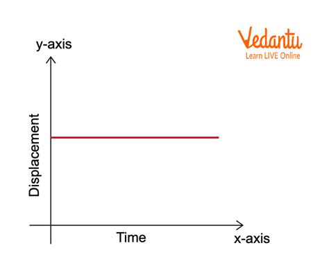 Displacement Time Graph And Velocity Time Graph Important Concepts