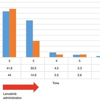 Changes in LH and FSH levels over the administration period of ...