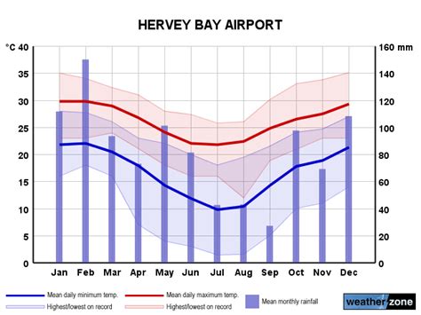 Hervey Bay Climate Averages And Extreme Weather Records Au