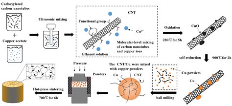 Fabrication Of Copper Matrix Composites Reinforced With Carbon