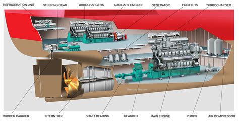 Container Ship Engines