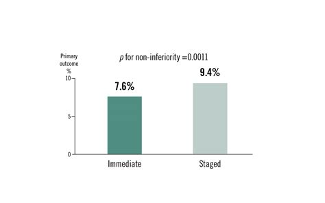 Immediate Vs Staged Complete Revascularisation In Patients Presenting