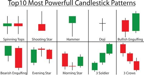 Los 10 patrones de velas más poderosos en el comercio de acciones y el