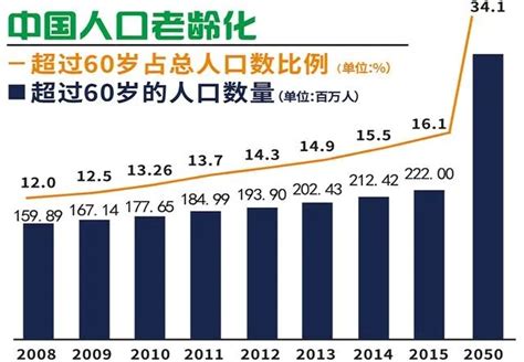 中国2021 人口老龄化中国人口老龄化趋势图世界人口网