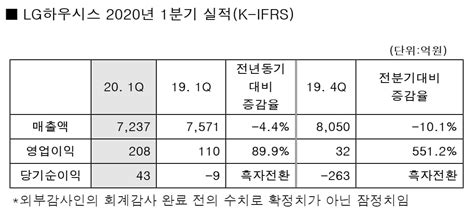 Lg하우시스 1분기 영업익 208억전년 대비 899↑ 한국경제