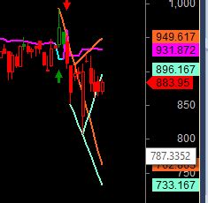 Voltas Arvind Glenmark Swing Analysis Bramesh S Technical Analysis