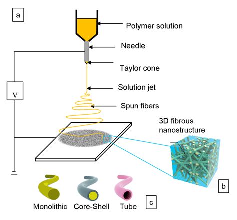 Electrospun Nanofibers As 3D Structures For Nanomedicine