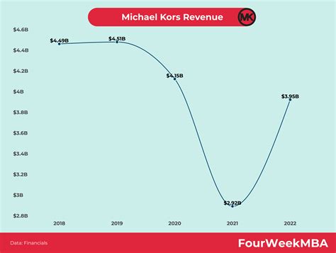 Michael Kors Revenue FourWeekMBA