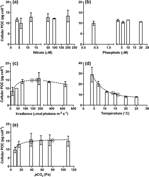 Changes In Emiliania Huxleyi Cellular Particulate Organic Carbon Poc