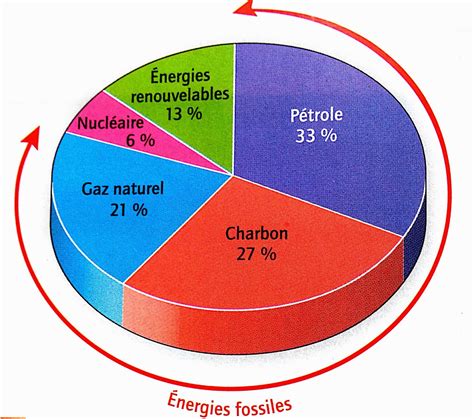 Les énergies fossiles et énergies renouvelables