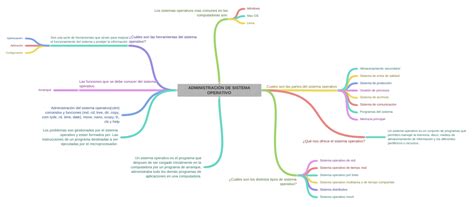 AdministraciÓn De Sistema Operativo Coggle Diagram