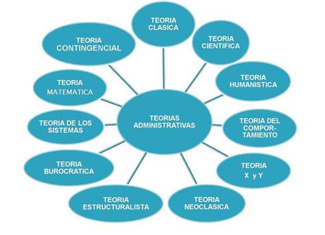 Teor As De La Administraci N Tendencias Contempor Neas Timeline Tim