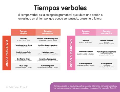 Tempos Compostos Dos Verbos - 8