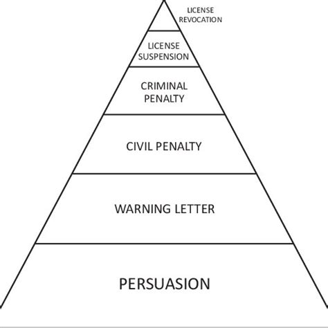 1 Example Of An Enforcement Pyramid The Proportion Of Space At Each Download Scientific