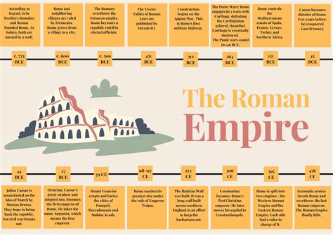 Roman Empire Timeline Posters Classroom Decor/back to School/review ...