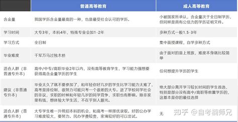 自己的条件适合哪种方式学历提升？统招全日制自考成考远程国开，自考流程1 知乎