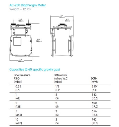 Natural Gas Meter Size Chart