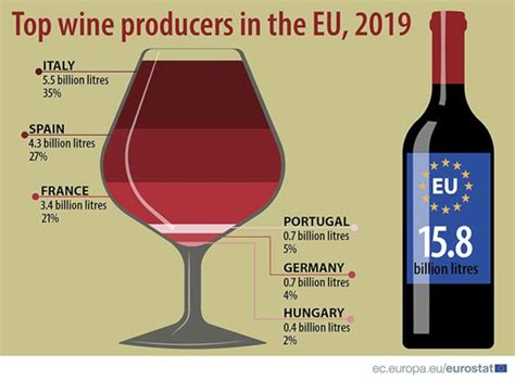 Italia Lidera La Exportaci N De Vino De La Uni N Europea Junguitu