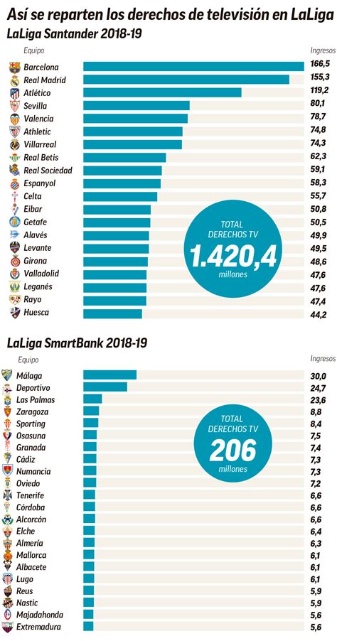 Laliga Santander 2019 20 Así Queda El Reparto De Los Derechos Televisivos En Laliga Santander