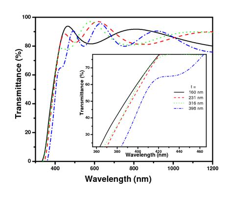 Optical Transmittance Spectra Of Zno Films Of Different Thicknesses