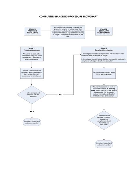 Complaints Handling Procedure Flowchart