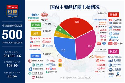 2021中国500强企业品牌价值排行榜正式发布附完整名单gybrand