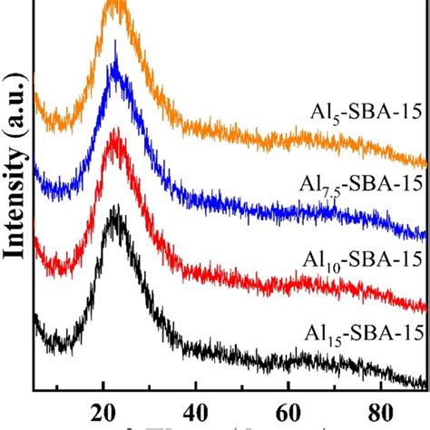 The Small Angle Xrd Patterns Of Sba And Alx Sba With Different