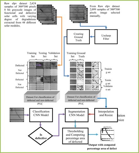 Defect Workflow Flow Chart