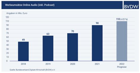 Marc Krueger on Twitter Podcasts gehören für meisten Medien