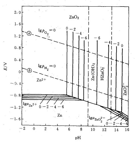 电位 pH图 冶金百科 百科知识