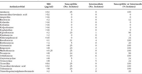 Table 1 From Pathogenic Phenotype And Genotype Of Pseudomonas Aeruginosa Isolates From